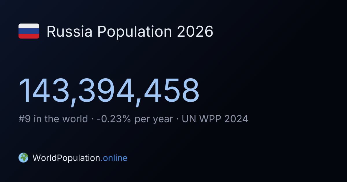Russia Population 2026 — Live Count, Growth & Cities | WorldPopulation ...